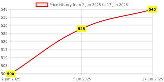 flipkart.com ERNIL Smart Led Tv Remote Compatible for (Non Voice) CREL032HGC024601 CREL043FGD024601 Croma HD LED Smart TV Remote Control (Your Old Remote Must be Exactly Same) Remote Controller Price History Graph from 2 Jun 2025 to 17 Jun 2025