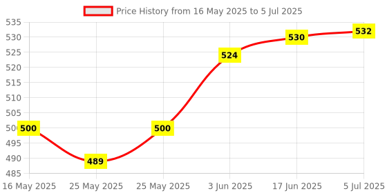 flipkart.com ERNIL Smart Tv Remote Compatible for HTR-U27E Smart Android 4K LED Haier HTRU27E LED Tv (NonVoice)(Please Match The Image with Your Old Remote) Remote Controller Price History Graph from 16 May 2025 to 5 Jul 2025