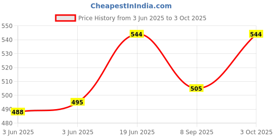 flipkart.com ERNIL Smart Tv Remote Compatible for (NonVoice) Kerala Vision iTV Changhong Keralavision TV Remote (Old Remote Must be Same) Remote Controller Price History Graph from 3 Jun 2025 to 3 Oct 2025