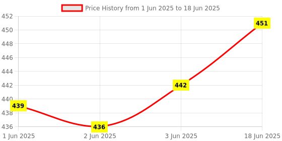 flipkart.com ERNIL Smart TV Remote Compatible for PHX Mr Plus Mr Light Lloyd KORYO LED LCD TV Remote ( Same Remote Will Only Work) Remote Controller Price History Graph from 1 Jun 2025 to 18 Jun 2025