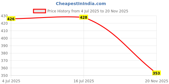 flipkart.com ERNIL TV Remote Compatible For JSC55LSQLED Sansui TV Ultra HD QLED Smart TV (Your Old Remote Must be Exactly Same) Remote Controller Price History Graph from 4 Jul 2025 to 20 Nov 2025