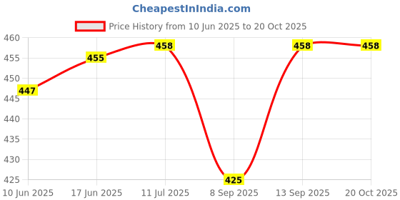 flipkart.com ERNIL Tv Remote Compatible for JST32SKHD D43FCA1 SANSUI Daiwa LED Smart LED TV (Your Old Remote Must be Exactly Same) Remote Controller Price History Graph from 10 Jun 2025 to 20 Oct 2025