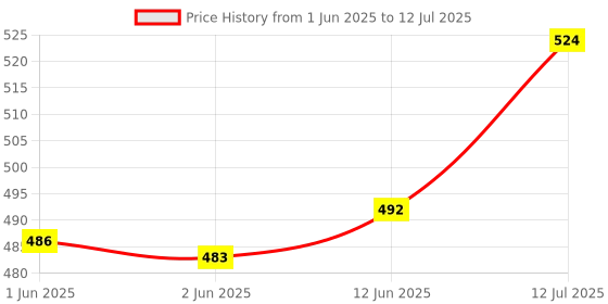 flipkart.com ERNIL TV Remote Compatible For U1S / Y1S / Y1S Edge / Y1S Pro One Plus Led TV (Non Voice) One+ Remote Controller Price History Graph from 1 Jun 2025 to 12 Jul 2025