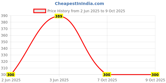 flipkart.com ERNIL TV Remote Contro Compatible For IBELL LCD Led TV (Your Old Remote Must be Exactly Same) Remote Controller Price History Graph from 2 Jun 2025 to 8 Oct 2025