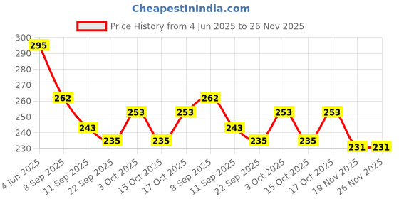 flipkart.com ero Cotton Canvas Vegetables/Grocery Shopping Bag with Pockets (Medium Size @ Best Price) Grocery Bag ero Price History Graph from 4 Jun 2025 to 25 Nov 2025