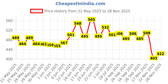 flipkart.com eronic 10 PCS BATTERY 1800-2000 MAH_3.7V WITH CHARGER IN LOW RATE Power Supply Electronic Hobby Kit eronic Price History Graph from 21 May 2025 to 28 Nov 2025