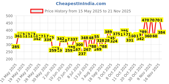 flipkart.com eronic BT MODULE WITH MIC SLOT, TWO 5 WATT SPEAKER, SD CARD,1PCS 2000MH BATTERY Electronic Components Electronic Hobby Kit eronic Price History Graph from 15 May 2025 to 21 Nov 2025