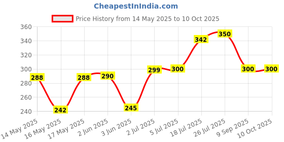 flipkart.com eronic BUY 1 GET 1 LITHIUM BATTERY CHARGERCamera Battery Charger Price History Graph from 14 May 2025 to 10 Oct 2025