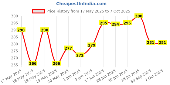 flipkart.com eronic LITHIUM BATTERY CHARGER 1 PCS WITH 2 PCS LITHIUM BATTERY AND 2 PCS USB BULB FREECamera Battery Charger Price History Graph from 17 May 2025 to 7 Oct 2025