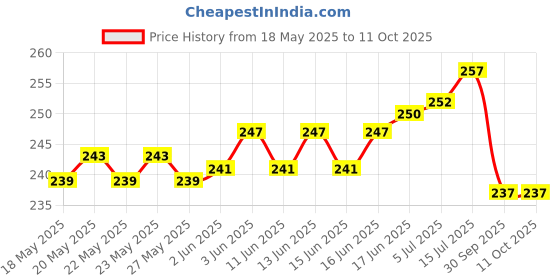 flipkart.com eronic LITHIUM BATTERY CHARGER 1 PCS WITH 2 PCS USB BULB FREECamera Battery Charger Price History Graph from 18 May 2025 to 11 Oct 2025