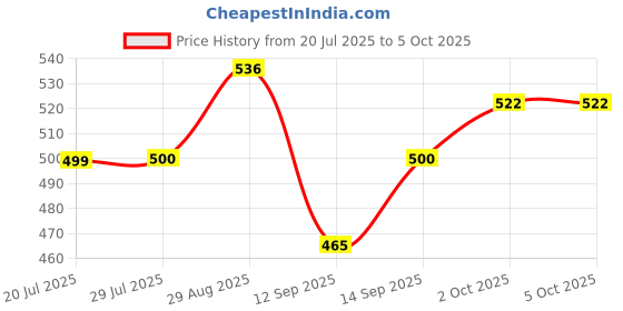 flipkart.com EROOP Green Multipurpose Laser Pointer Pen Beam with Stylish Disco Light E28 Price History Graph from 20 Jul 2025 to 5 Oct 2025
