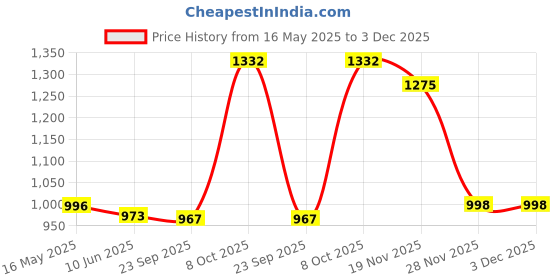 flipkart.com errol 16 watt spot light,focus light,Wall light,Color- White Track Lights Ceiling Lamp errol Price History Graph from 16 May 2025 to 3 Dec 2025