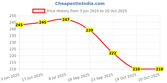 flipkart.com errol 186 LEDs 3 m Blue Steady Strip Rice Lights errol Price History Graph from 3 Jun 2025 to 19 Oct 2025