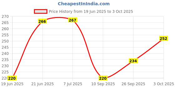flipkart.com errol 186 LEDs 3 m Red Steady String Rice Lights errol Price History Graph from 19 Jun 2025 to 3 Oct 2025
