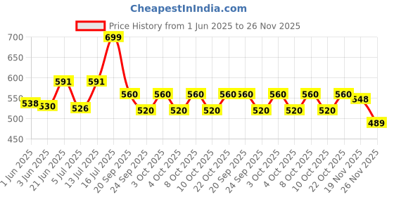 flipkart.com errol 20 Flood Light Outdoor Lamp errol Price History Graph from 1 Jun 2025 to 26 Nov 2025