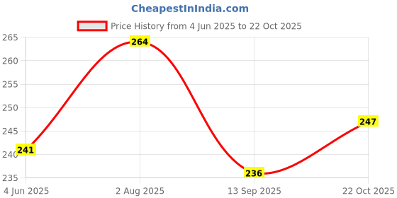 flipkart.com errol 248 LEDs 4 m Yellow Steady String Rice Lights errol Price History Graph from 4 Jun 2025 to 22 Oct 2025