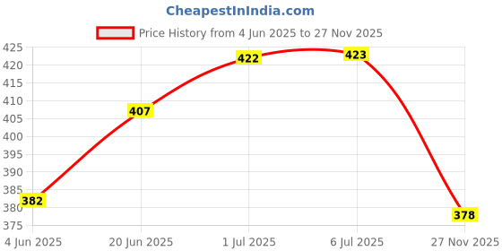 flipkart.com errol 3 watt color-WarmWhite,spot light,focus light,wall light Spot Light Ceiling Lamp errol Price History Graph from 4 Jun 2025 to 27 Nov 2025