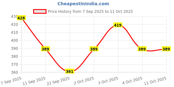 flipkart.com errol 3 watt spot light,focus light,Color-Warm White Spot Light Ceiling Lamp errol Price History Graph from 7 Sep 2025 to 11 Oct 2025
