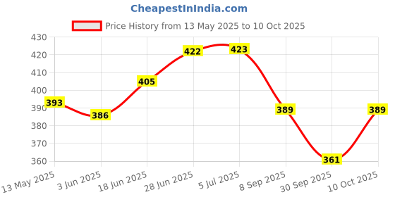 flipkart.com errol 3 watt spot light,focus light,Color-White, Spot Light Ceiling Lamp errol Price History Graph from 13 May 2025 to 10 Oct 2025