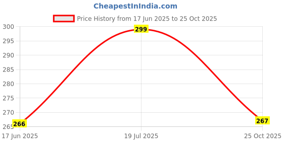 flipkart.com errol 432 LEDs 4 m Multicolor Flickering Strip Rice Lights errol Price History Graph from 17 Jun 2025 to 25 Oct 2025