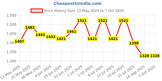 flipkart.com errol 540 LEDs 5 m Multicolor Color Changing Strip Rice Lights errol Price History Graph from 13 May 2025 to 7 Oct 2025