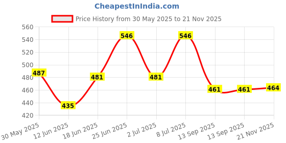 flipkart.com errol 540 LEDs 5 m Red Steady Strip Rice Lights errol Price History Graph from 30 May 2025 to 21 Nov 2025