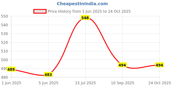 flipkart.com errol 540 LEDs 5 m White Steady Strip Rice Lights errol Price History Graph from 1 Jun 2025 to 22 Oct 2025