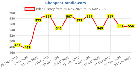 flipkart.com errol 540 LEDs 5 m Yellow Steady Strip Rice Lights errol Price History Graph from 30 May 2025 to 24 Nov 2025