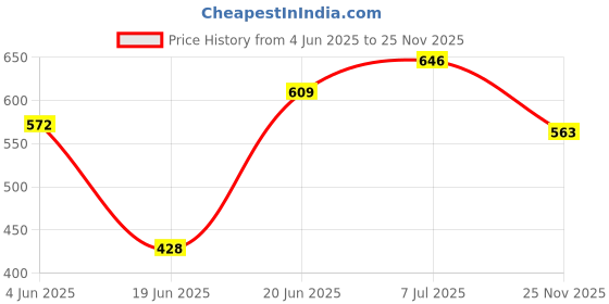 flipkart.com errol 9 watt spot light,focus light,Color- Warm White Spot Light Ceiling Lamp errol Price History Graph from 4 Jun 2025 to 25 Nov 2025