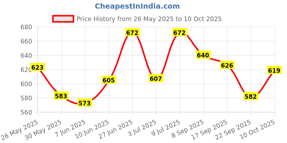 flipkart.com errol Wallchiere Wall Lamp With Bulb errol Price History Graph from 26 May 2025 to 10 Oct 2025