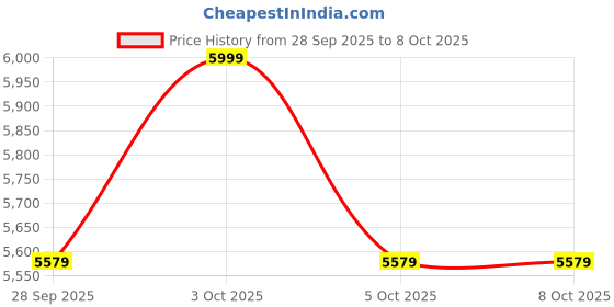 flipkart.com errorsolutions 15B+ Digital Multimeter Digital Multimeter errorsolutions Price History Graph from 28 Sep 2025 to 5 Oct 2025