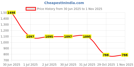 flipkart.com bersache ersache Men's Hidden Height Increasing 3" Elevator Casual Shoes Sneakers For Men bersache Price History Graph from 30 Jun 2025 to 31 Oct 2025