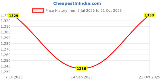 flipkart.com ERT Professional hair dryer and curly stgt and all hair combo set Hair Dryer Price History Graph from 7 Jul 2025 to 21 Oct 2025