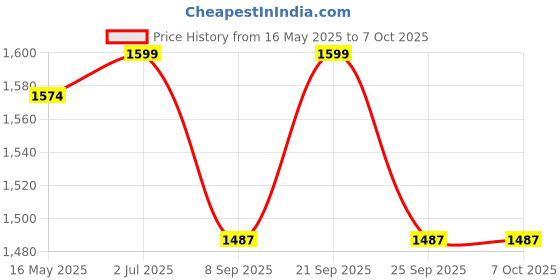 flipkart.com erthenterprise 3 in 1 Mulitcolor G Shape Lamp Speaker Charger, Google Lamp with Speaker LED Table Lamp erthenterprise Price History Graph from 16 May 2025 to 6 Oct 2025