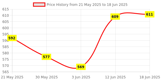 flipkart.com sonsou Ertiga New Shape 9 inch android Frame Car Stereo Frame panel with power Wiring Media Player Frame sonsou Price History Graph from 21 May 2025 to 18 Jun 2025