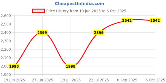 flipkart.com homiboss Ertiga office Table ( Size 55 x 90 CM ) for study, home, desk & computer, laptop Engineered Wood Multipurpose Table homiboss Price History Graph from 19 Jun 2025 to 5 Oct 2025
