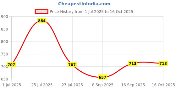 flipkart.com ertty Professional Hair Trimmer Beard Razor Perfect Shaver Body Groomer For Men Grooming Kit 50 minRuntime 4 Length Settings Price History Graph from 1 Jul 2025 to 16 Oct 2025