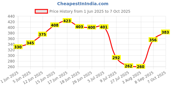 flipkart.com ertugrul Solid Wire Connector ertugrul Price History Graph from 1 Jun 2025 to 7 Oct 2025