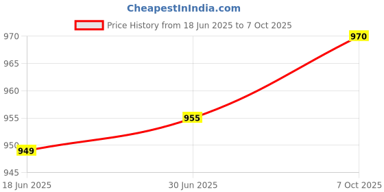 flipkart.com Ervmtech 720P Web Camera for Video Calling Conferencing PC Laptop Desktop, Online Classes 720 HDWebcam with Built-In Microphone USB Connectivity Price History Graph from 18 Jun 2025 to 7 Oct 2025