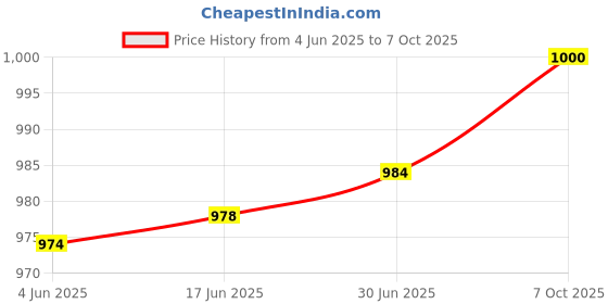flipkart.com Ervmtech 720P Webcam Live Streaming Webcam USB Web Camera for PC Laptop 720 HDWebcam with Built-In Microphone USB Connectivity Price History Graph from 4 Jun 2025 to 7 Oct 2025