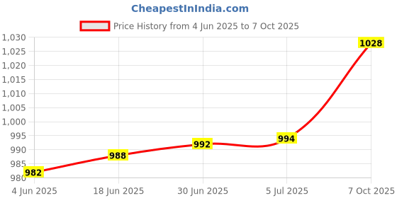 flipkart.com Ervmtech HD Web Camera for PC Video Calling Conferencing MSN Recording, PC Laptop Desktop 720 HDWebcam with Built-In Microphone USB Connectivity Price History Graph from 4 Jun 2025 to 7 Oct 2025
