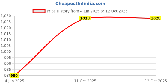 flipkart.com Ervmtech PC WEB CAMERA Webcam with Microphone for PC Laptop & Desktop, Plug and Play 720 HDWebcam with Built-In Microphone USB Connectivity Price History Graph from 4 Jun 2025 to 11 Oct 2025