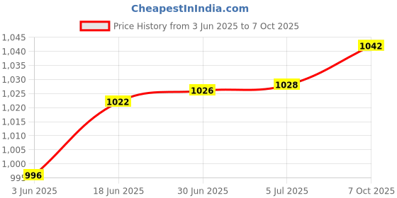 flipkart.com Ervmtech USB Webcam with Noise Isolation MIC. Sensor Type CMOS 720p Full HD 720 HDWebcam with Built-In Microphone USB Connectivity Price History Graph from 3 Jun 2025 to 7 Oct 2025
