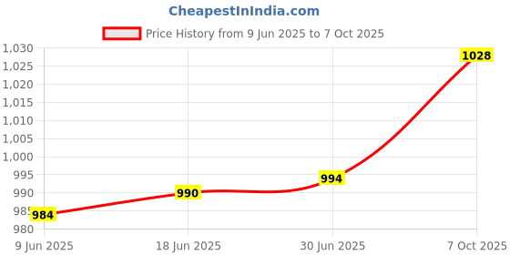 flipkart.com Ervmtech Web Camera Full HD 720p Upto 1920 x 108 Pixels Built in plug and Play 720 HDWebcam with Built-In Microphone USB Connectivity Price History Graph from 9 Jun 2025 to 7 Oct 2025
