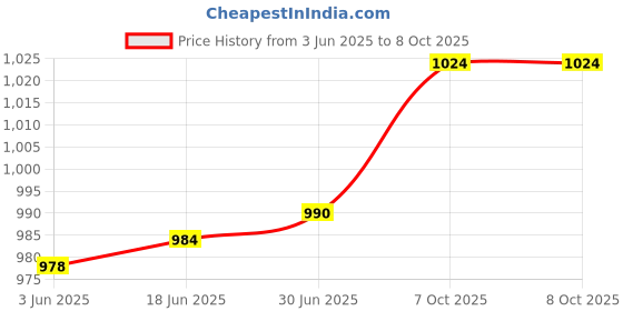 flipkart.com Ervmtech Web Camera HD with Microphone, Webcam Web Cameras for Computers, Laptop, Desktop 720 HDWebcam with Built-In Microphone USB Connectivity Price History Graph from 3 Jun 2025 to 7 Oct 2025