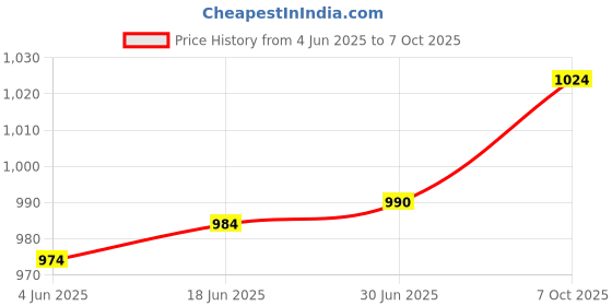 flipkart.com Ervmtech Web Cameras for Computers, PC Camera,Android TV Webcam USB for Laptop Streaming 720 HDWebcam with Built-In Microphone USB Connectivity Price History Graph from 4 Jun 2025 to 7 Oct 2025