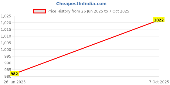 flipkart.com Ervmtech Web Cameras for Laptop PC for Live Streaming, Video Chatting, Video Calling 720 HDWebcam with Built-In Microphone USB Connectivity Price History Graph from 26 Jun 2025 to 7 Oct 2025