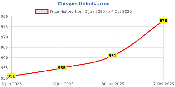 flipkart.com Ervmtech Webcam 30fps Laptop Computer Camera USB Plug & Play for Laptop Desktop 720 HDWebcam USB Connectivity Price History Graph from 3 Jun 2025 to 7 Oct 2025