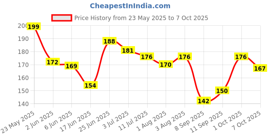 flipkart.com ervy Nasal Suction Stick – Safe & Effective Mucus Remover Manual Nasal Aspirator ervy Price History Graph from 23 May 2025 to 7 Oct 2025