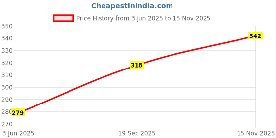 flipkart.com erwon Micro Nutrients overall Plant Growth Fertilizer Manure erwon Price History Graph from 3 Jun 2025 to 15 Nov 2025